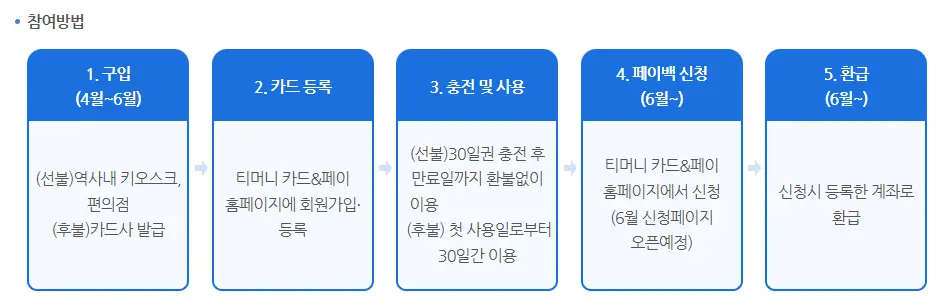서울 여행 혜택