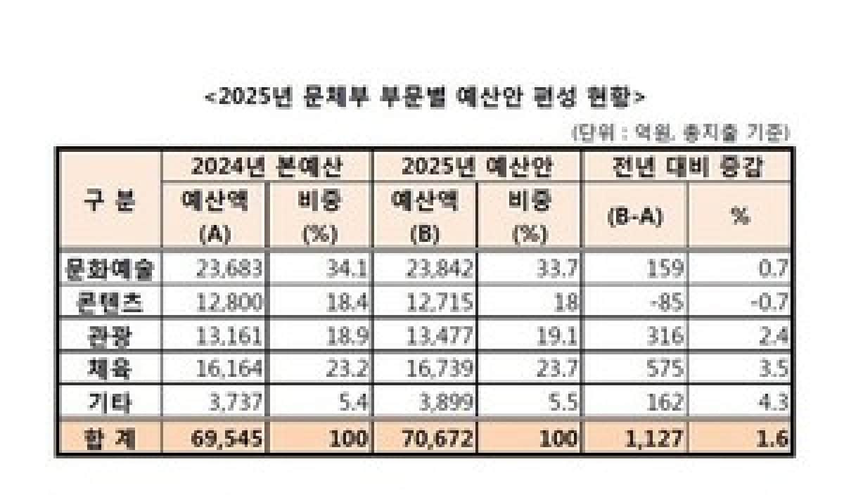 “1조3,477억의 관광예산, K-컬처와 지역에서 펼쳐지는 새로운 관광 혁명!”