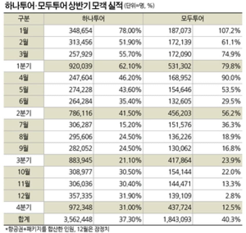 “하나‧모두투어, 2024년에도 성장세 유지! 반복되는 변동 속에서의 성과 분석”